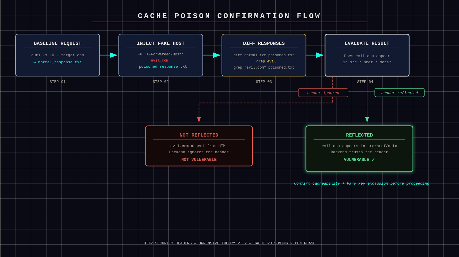 Diff output showing evil.com reflected in the poisoned response