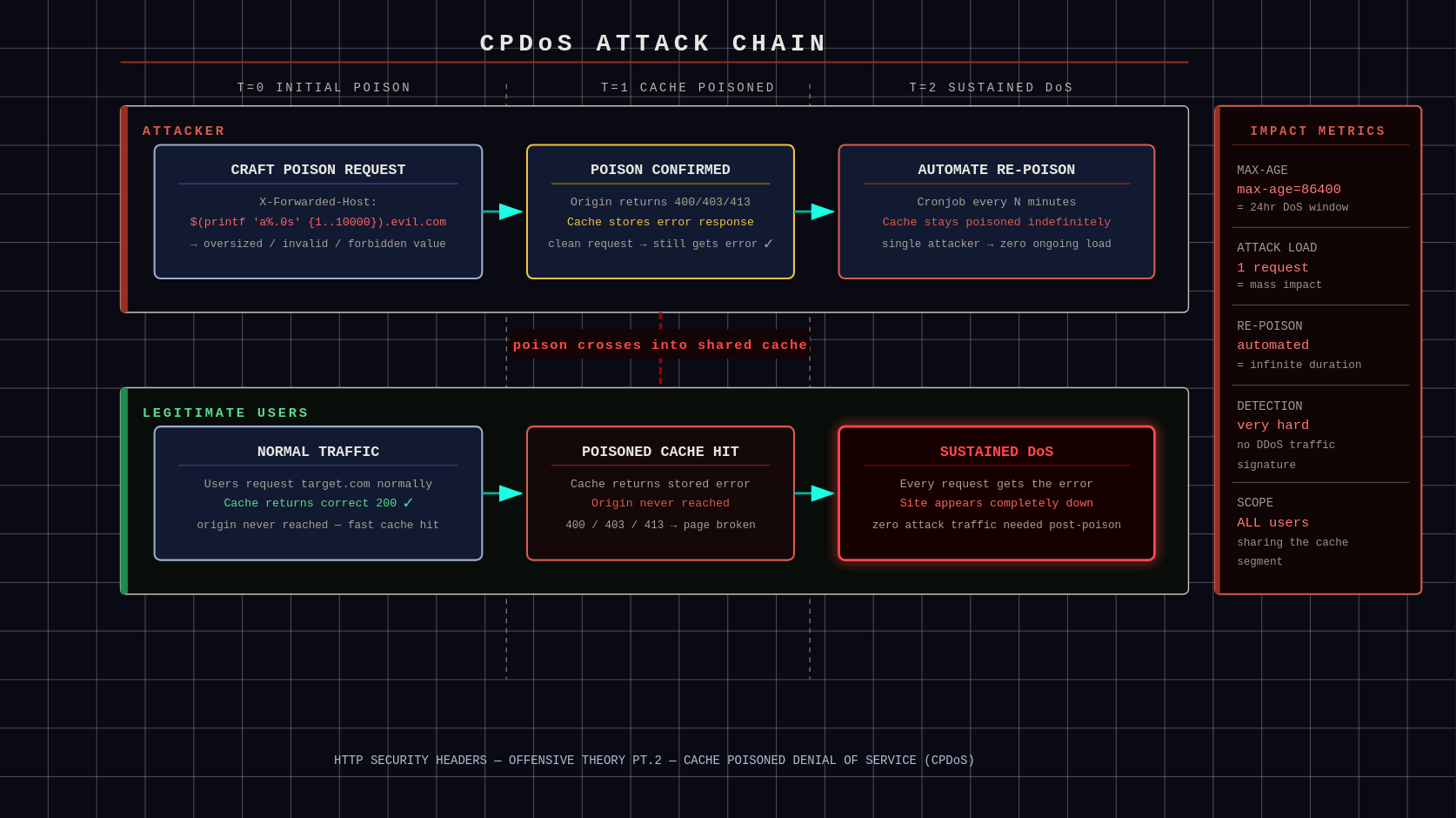Diagram showing the flow of a CPDoS attack confirming cached error responses